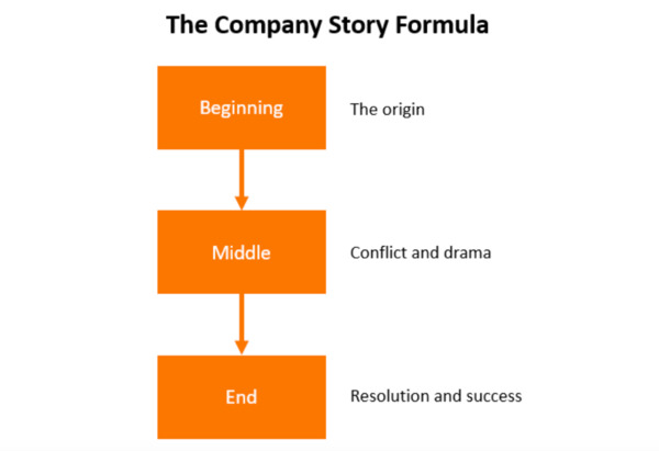 Beginning, middle and end.